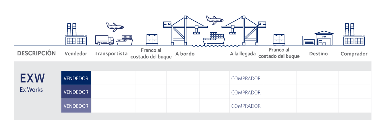 tipos incoterms 2020 EXW